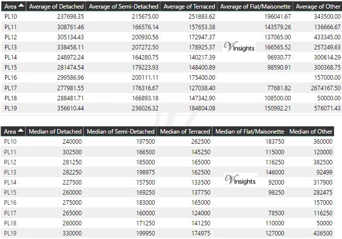 PL Property Market - Average & Median Sales Price By Postcode